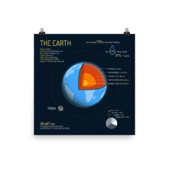 The Earth Infographic Poster